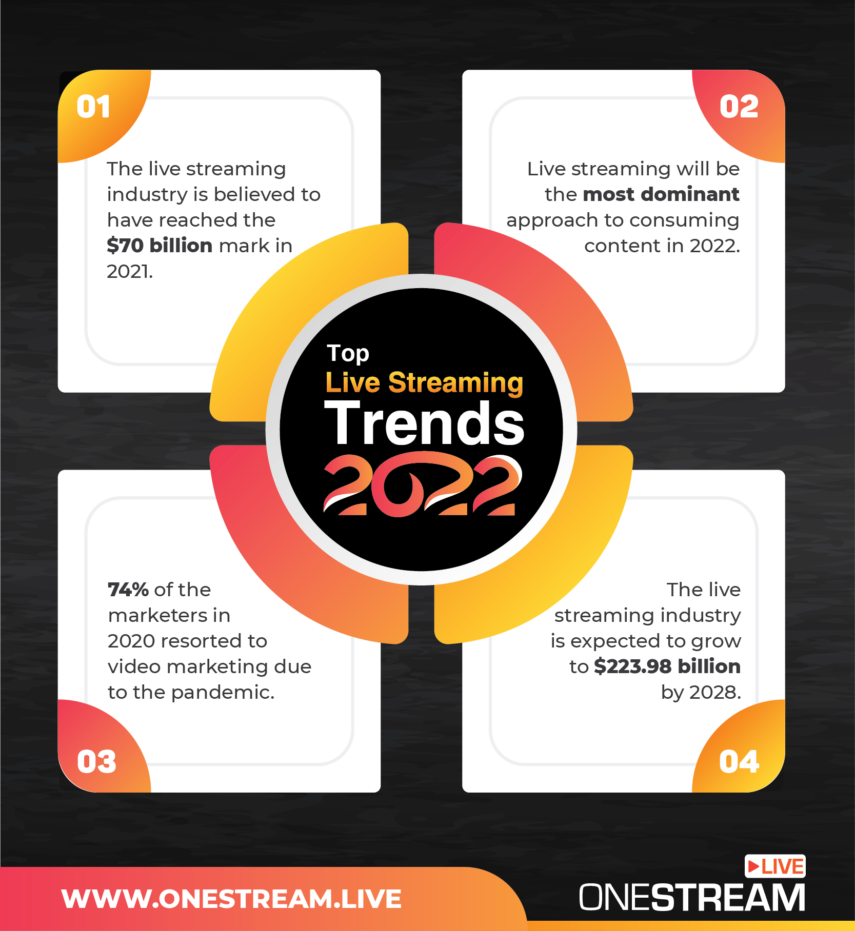 Live Streaming Trends 2022