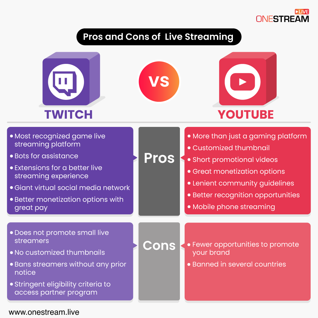 Pros and cons of live streaming on YouTube and Twitch