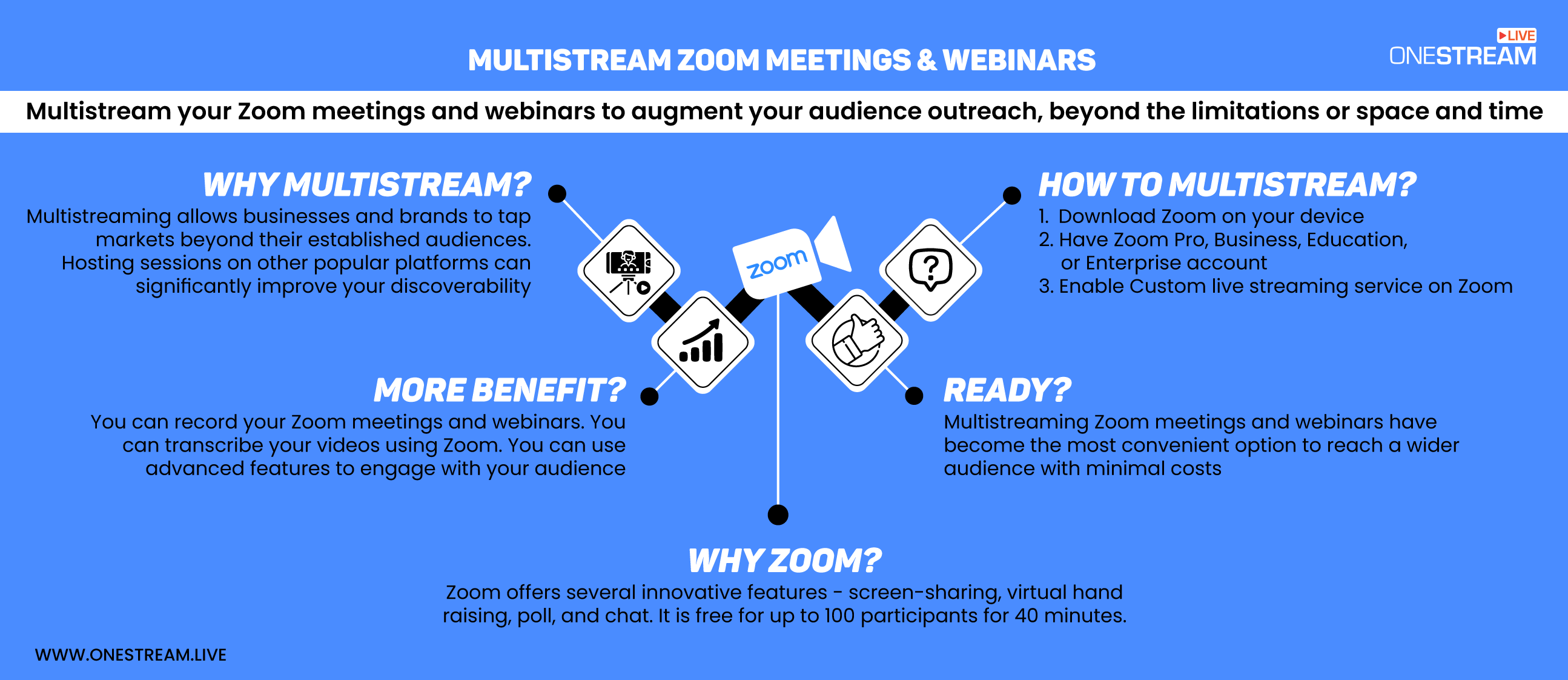 Multistream your Zoom Meetings and Webinars for Wider Outreach