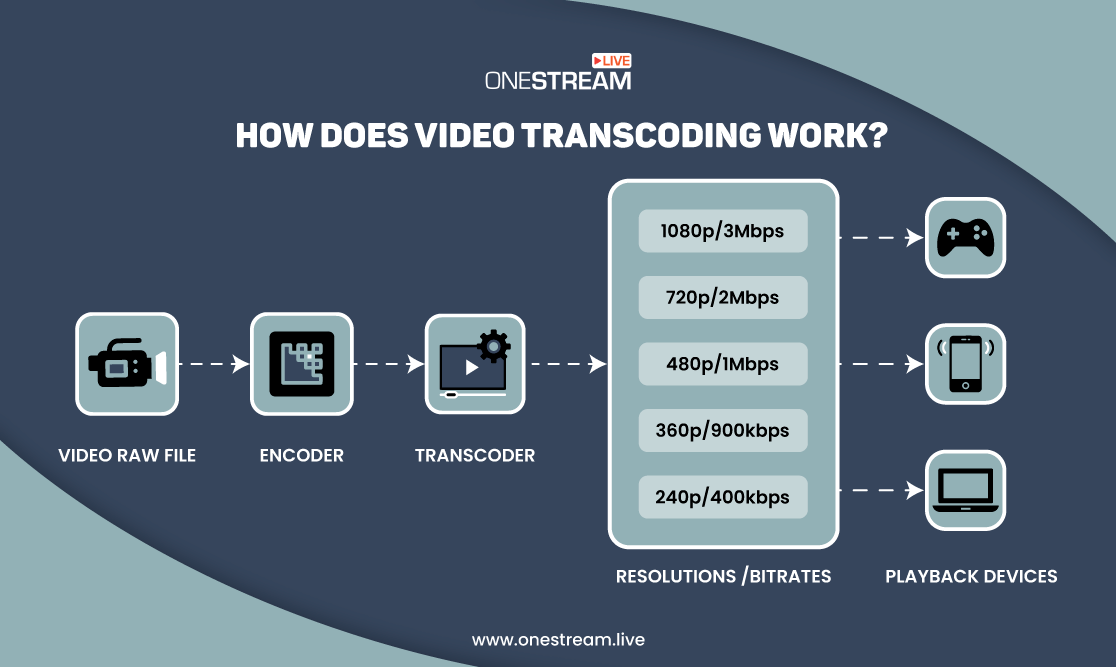How does video transcoding work?