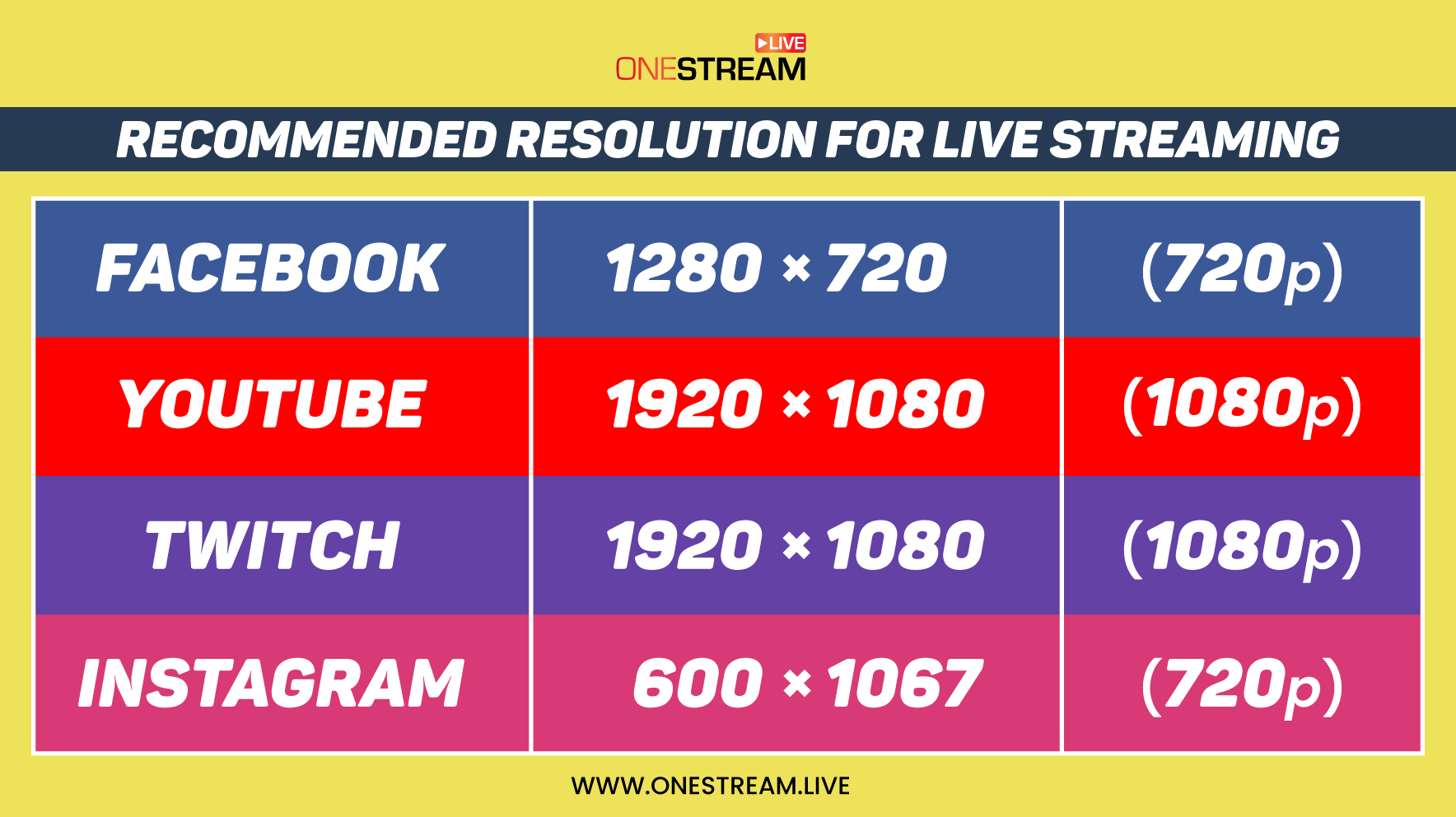 Video resolution for live streaming