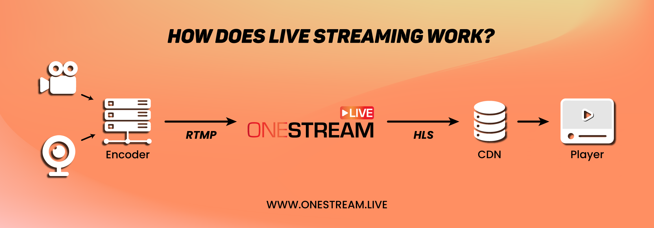 How does live streaming work?