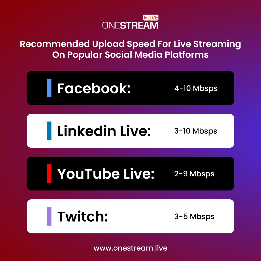Upload Speed for Live Streaming on Social Media