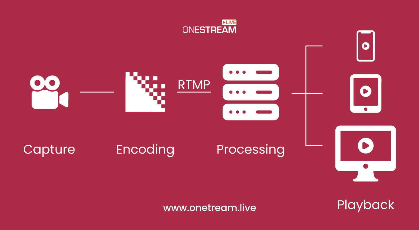 How Does RTMP Encoder Streaming Work