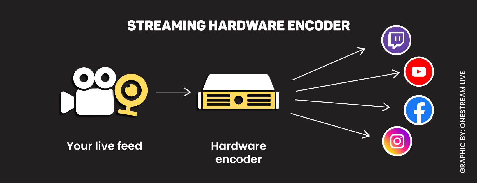 Multistreaming hardware encoder